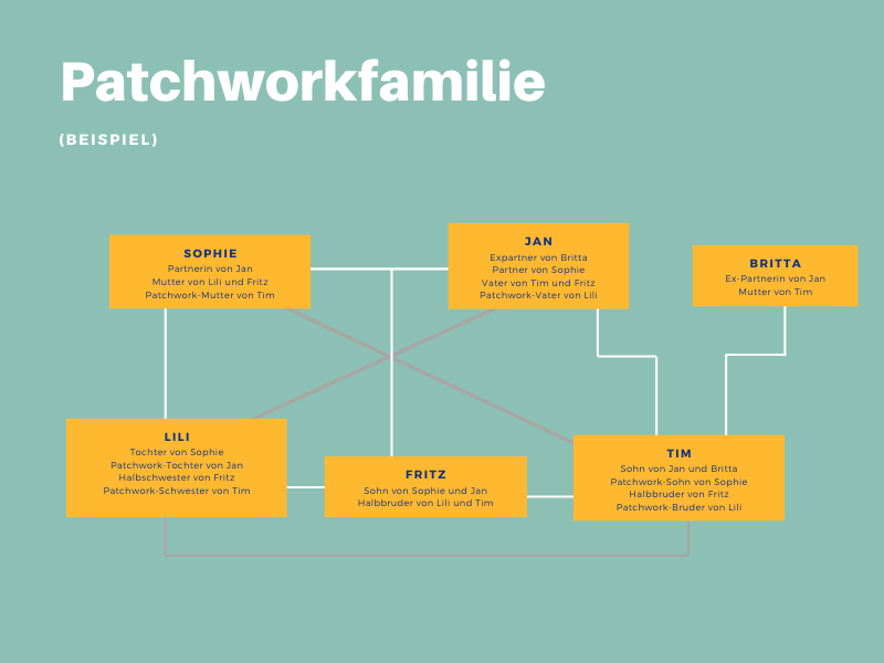 Wie ist eine Patchworkfamilie aufgebaut?